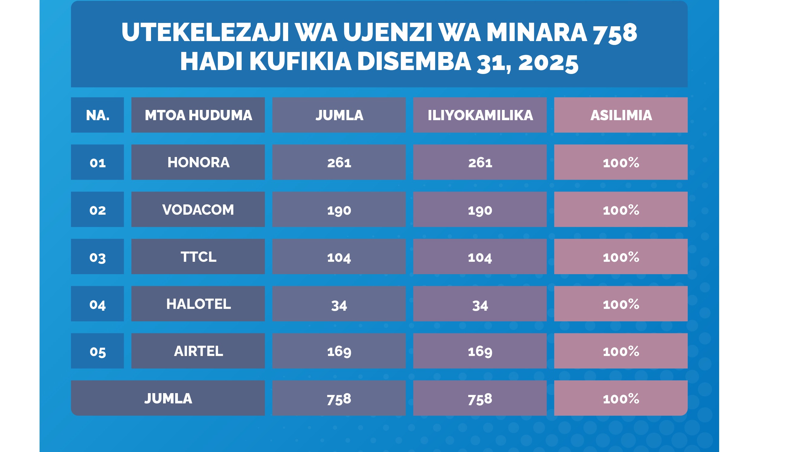 UCSAF YAKAMILISHA UJENZI WA MINARA 758; WANANCHI MILIONI 8.5 WANUFAIKA NA HUDUMA ZA MAWASILIANO