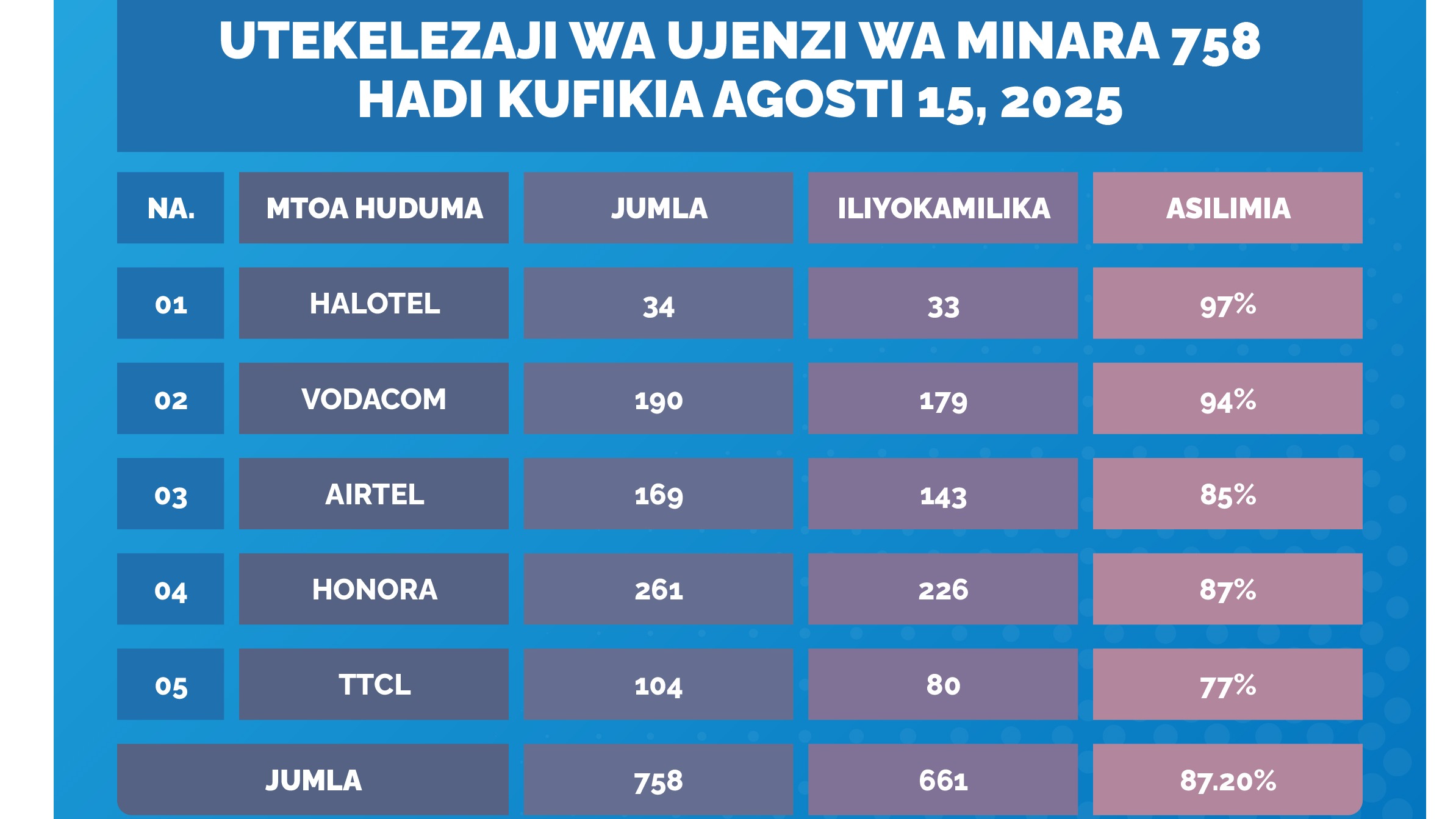 MINARA 661 KATI YA 758 YAANZA KUTOA HUDUMA KWA WANANCHI.