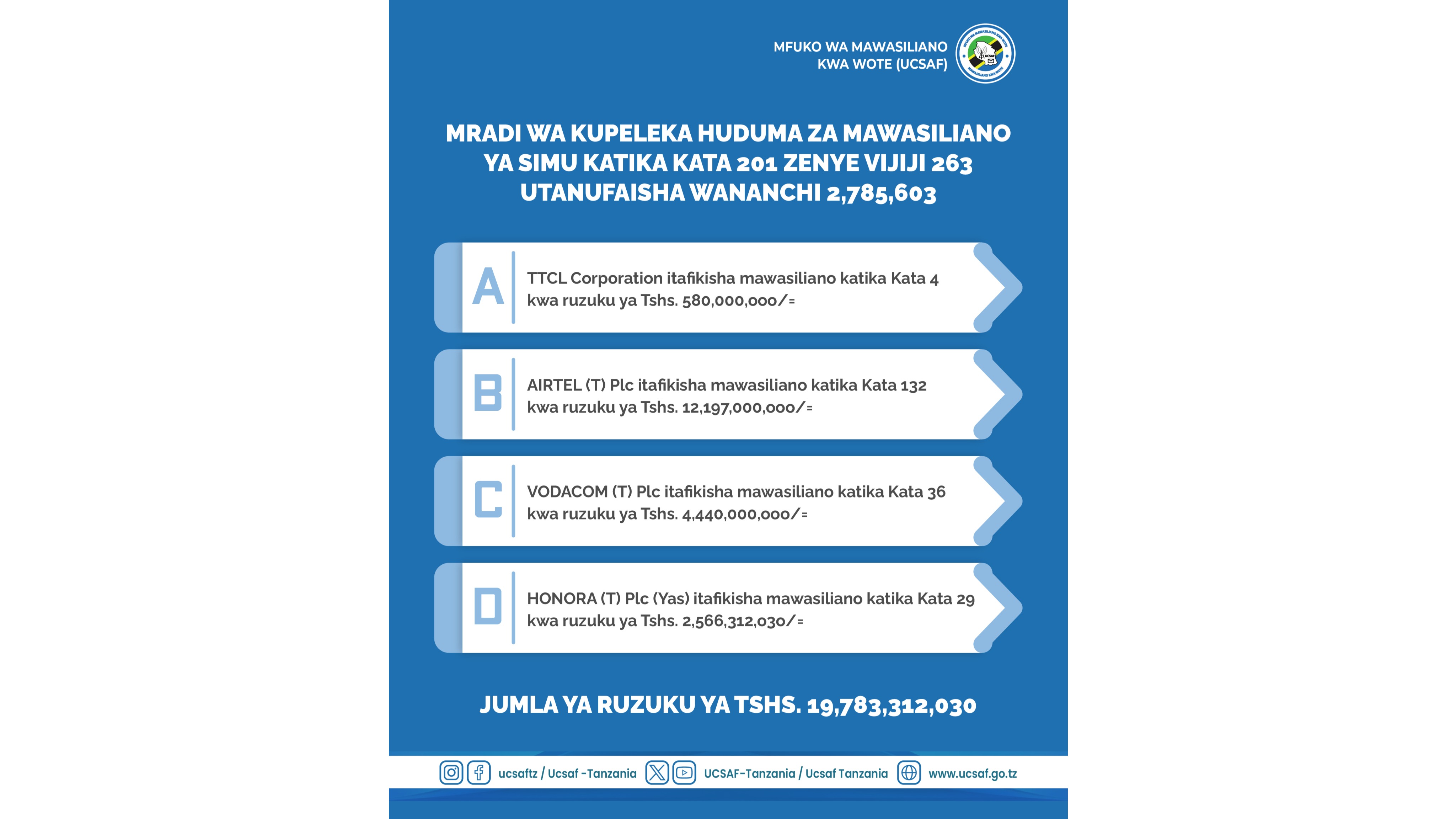 WANANCHI WA MAENEO YA VIJIJINI MILIONI 2.7 KUNUFAIKA NA MRADI WA UJENZI WA MINARA 201 YA MAWASILIANO.